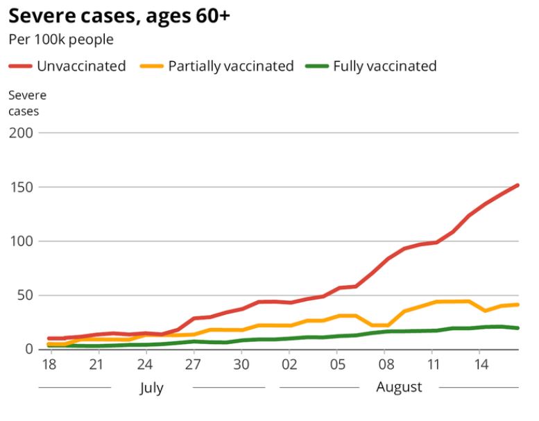 Israeli Ministry of Health Data reported by Haaeritz 8/16/2021.