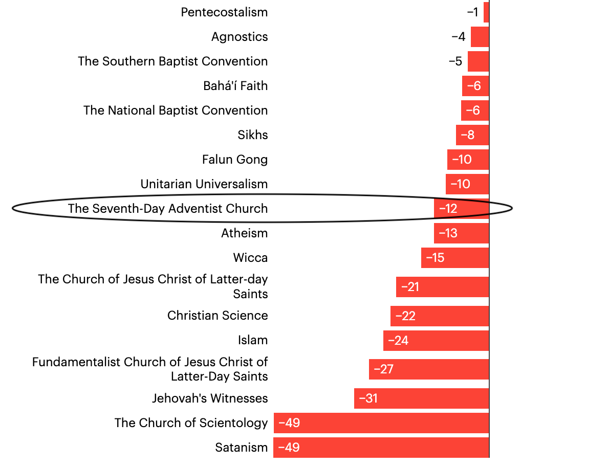 American Favorability Ratings on 35 Different Religions Adventist Today